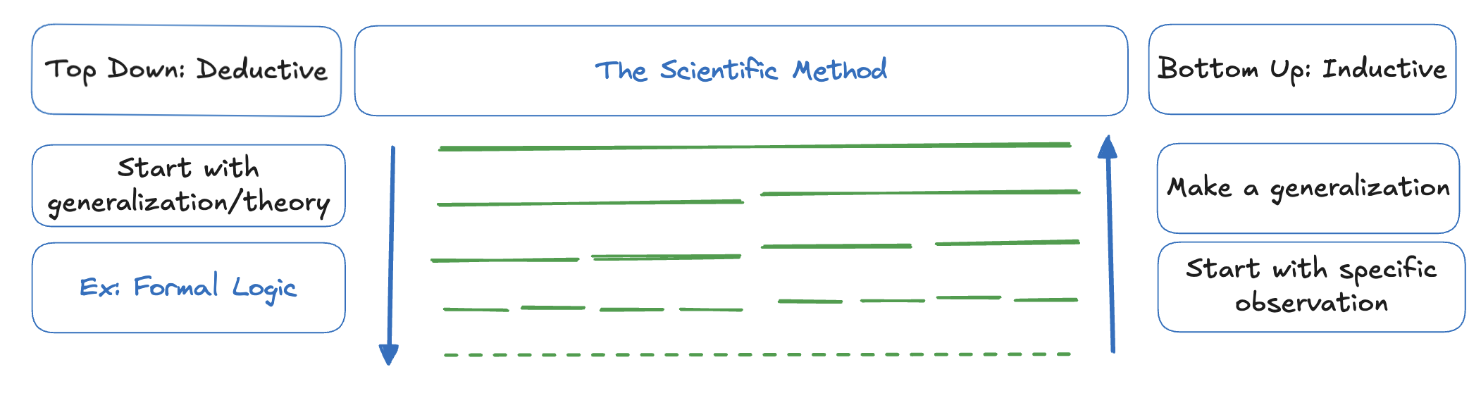 Picture of scientific method
